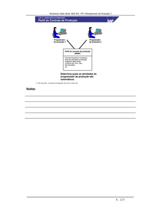 Workshop Visão Geral SAP R/3 - PP ( Planejamento de Produção )
5 - 117
 SAP Brasil 2000 - Treinamento de Integração “Boot Camp” versão 4.6B
Perfil do Controle de Produção
ProgramadorProgramador
de produção 1de produção 1
Perfil do controle de produçãoPerfil do controle de produção
000001000001
Determina quais as atividades doDetermina quais as atividades do
programador de produção sãoprogramador de produção são
automáticos.automáticos.
Executar lançamento na aberturaExecutar lançamento na abertura
Executar impressão na liberaçãoExecutar impressão na liberação
Programar datas ordemProgramar datas ordem
ConfirmarConfirmar qtdqtd.. ParcParc.. DispDisp..
EM automáticaEM automática
etcetc..
ProgramadorProgramador
de produção 2de produção 2
CAP. 5 - EXECUÇÃO DA PRODUÇÃO
Notas:
 