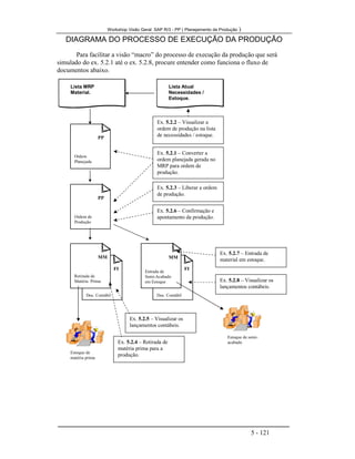 Workshop Visão Geral SAP R/3 - PP ( Planejamento de Produção )
5 - 121
DIAGRAMA DO PROCESSO DE EXECUÇÃO DA PRODUÇÃO
Para facilitar a visão “macro” do processo de execução da produção que será
simulado do ex. 5.2.1 até o ex. 5.2.8, procure entender como funciona o fluxo de
documentos abaixo.
Retirada de
Matéria Prima
Doc. Contábil
Ex. 5.2.1 – Converter a
ordem planejada gerada no
MRP para ordem de
produção.
Doc. Contábil ref. à entrada
Ex. 5.2.3 – Liberar a ordem
de produção.
Ex. 5.2.4 – Retirada de
matéria prima para a
produção.
Ex. 5.2.6 – Confirmação e
apontamento da produção.
Estoque de
matéria prima
MM
FI
Lista Atual
Necessidades /
Estoque.
Lista MRP
Material.
Ordem
Planejada
PP
Ordem de
Produção
PP
Entrada de
Semi-Acabado
em Estoque
Doc. Contábil
MM
FI
Ex. 5.2.2 – Visualizar a
ordem de produção na lista
de necessidades / estoque.
Ex. 5.2.5 – Visualizar os
lançamentos contábeis.
Ex. 5.2.7 – Entrada de
material em estoque.
Ex. 5.2.8 – Visualizar os
lançamentos contábeis.
Estoque de semi-
acabado
 