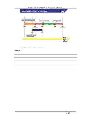 Workshop Visão Geral SAP R/3 - PP ( Planejamento de Produção )
5 - 17
 SAP Brasil 2000 - Treinamento de Integração “Boot Camp” versão 4.6B
A Chave de Horizonte de Produção
TempoTempo
Horizonte de aberturaHorizonte de abertura Margem antesMargem antes Margem depoisMargem depoisExecução da produçãoExecução da produção
Horizonte de liberaçãoHorizonte de liberação
Data recomendada de transformação daData recomendada de transformação da
ordem planejada em ordem de produção.ordem planejada em ordem de produção. Início da ordem de produção.Início da ordem de produção. Fim da ordem de produção.Fim da ordem de produção.
Data recomendada para liberarData recomendada para liberar
uma ordem de produção.uma ordem de produção.
Início planejadoInício planejado Fim planejadoFim planejado
CAP. 1 - PLANEJAMENTO DE VENDAS E OPERACIONAL
Notas:
 