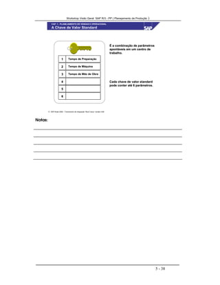 Workshop Visão Geral SAP R/3 - PP ( Planejamento de Produção )
5 - 38
 SAP Brasil 2000 - Treinamento de Integração “Boot Camp” versão 4.6B
A Chave de Valor Standard
Tempo de Mão de ObraTempo de Mão de Obra33
Tempo de MáquinaTempo de Máquina22
Tempo de PreparaçãoTempo de Preparação11
66
55
44
É a combinação de parâmetrosÉ a combinação de parâmetros
apontáveis em um centro deapontáveis em um centro de
trabalho.trabalho.
Cada chave de valor standardCada chave de valor standard
pode conter até 6 parâmetros.pode conter até 6 parâmetros.
CAP. 1 - PLANEJAMENTO DE VENDAS E OPERACIONAL
Notas:
 