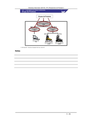 Workshop Visão Geral SAP R/3 - PP ( Planejamento de Produção )
5 - 50
 SAP Brasil 2000 - Treinamento de Integração “Boot Camp” versão 4.6B
Grupo de Produtos
Linha de Calçados Esportivos
LCE##
Linha de Tênis
LT##
Linha de Patins
LP##
30 % 70 %
30 % 70 %
Tênis para Corrida
T-##
Patins In-Line Modelo A
ILA-##
Patins In-Line Modelo B
ILB-##
GruposGrupos dede ProdutosProdutos
CAP. 1 - PLANEJAMENTO DE VENDAS E OPERACIONAL
Notas:
 