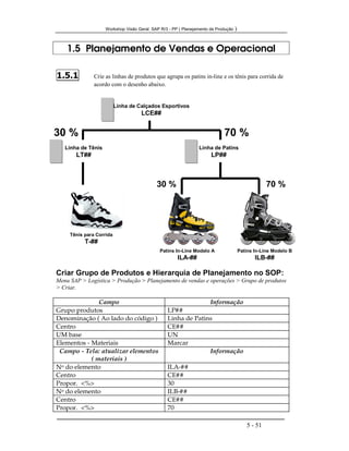 Workshop Visão Geral SAP R/3 - PP ( Planejamento de Produção )
5 - 51
1.5 Planejamento de Vendas e Operacional
1.5.1 Crie as linhas de produtos que agrupa os patins in-line e os tênis para corrida de
acordo com o desenho abaixo.
Criar Grupo de Produtos e Hierarquia de Planejamento no SOP:
Menu SAP > Logística > Produção > Planejamento de vendas e operações > Grupo de produtos
> Criar.
Campo Informação
Grupo produtos LP##
Denominação ( Ao lado do código ) Linha de Patins
Centro CE##
UM base UN
Elementos - Materiais Marcar
Campo - Tela: atualizar elementos
( materiais )
Informação
No do elemento ILA-##
Centro CE##
Propor. <%> 30
No do elemento ILB-##
Centro CE##
Propor. <%> 70
Linha de Calçados Esportivos
LCE##
Linha de Tênis
LT##
Linha de Patins
LP##
30 % 70 %
30 % 70 %
Tênis para Corrida
T-##
Patins In-Line Modelo A
ILA-##
Patins In-Line Modelo B
ILB-##
 