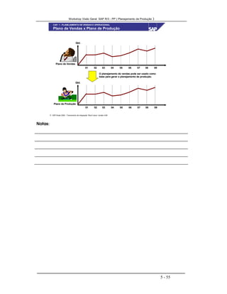 Workshop Visão Geral SAP R/3 - PP ( Planejamento de Produção )
5 - 55
 SAP Brasil 2000 - Treinamento de Integração “Boot Camp” versão 4.6B
Plano de Vendas x Plano de Produção
PlanoPlano dede ProduçãoProdução
QtdQtd..
01 02 03 04 05 06 07 08 0901 02 03 04 05 06 07 08 09
PlanoPlano dede VendasVendas
QtdQtd..
01 02 03 04 05 06 07 08 0901 02 03 04 05 06 07 08 09
OO planejamentoplanejamento dede vendas pode ser usado comovendas pode ser usado como
basebase para gerarpara gerar oo planejamentoplanejamento dede produçãoprodução..
CAP. 1 - PLANEJAMENTO DE VENDAS E OPERACIONAL
Notas:
 