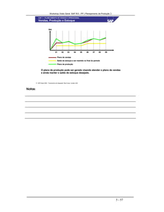 Workshop Visão Geral SAP R/3 - PP ( Planejamento de Produção )
5 - 57
 SAP Brasil 2000 - Treinamento de Integração “Boot Camp” versão 4.6B
01 02 03 04 05 06 07 08 0901 02 03 04 05 06 07 08 09
Vendas, Produção e Estoque
QtdQtd..
PlanoPlano dede vendasvendas
SaldoSaldo dede estoqueestoque aa ser mantidoser mantido no final dono final do períodoperíodo
PlanoPlano dede produçãoprodução
OO planoplano dede produção pode ser gerado visandoprodução pode ser gerado visando atenderatender oo planoplano dede vendasvendas
ee aindaainda mantermanter oo saldosaldo dede estoque desejadoestoque desejado..
CAP. 1 - PLANEJAMENTO DE VENDAS E OPERACIONAL
Notas:
 