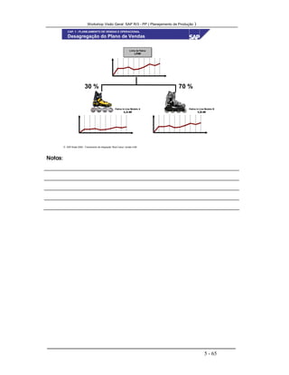 Workshop Visão Geral SAP R/3 - PP ( Planejamento de Produção )
5 - 65
 SAP Brasil 2000 - Treinamento de Integração “Boot Camp” versão 4.6B
Desagregação do Plano de Vendas
Linha de Patins
LP##
30 % 70 %
PatinsPatins In-LineIn-Line ModeloModelo AA
ILA-##ILA-##
PatinsPatins In-LineIn-Line ModeloModelo BB
ILB-##ILB-##
CAP. 1 - PLANEJAMENTO DE VENDAS E OPERACIONAL
Notas:
 