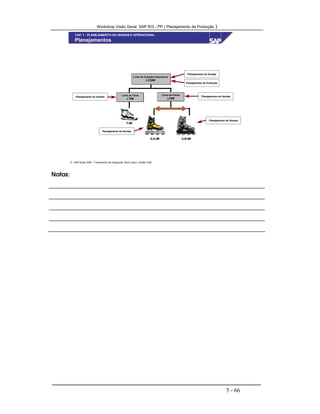 Workshop Visão Geral SAP R/3 - PP ( Planejamento de Produção )
5 - 66
 SAP Brasil 2000 - Treinamento de Integração “Boot Camp” versão 4.6B
Planejamentos
Linha de Calçados Esportivos
LCE##
Linha de Tênis
LT##
T-##T-##
ILB-##ILB-##ILA-##ILA-##
Linha de Patins
LP##
Planejamento de VendasPlanejamento de Vendas
Planejamento de VendasPlanejamento de Vendas
Planejamento de ProduçãoPlanejamento de Produção
Planejamento de VendasPlanejamento de Vendas
Planejamento de VendasPlanejamento de Vendas Planejamento de VendasPlanejamento de Vendas
CAP. 1 - PLANEJAMENTO DE VENDAS E OPERACIONAL
Notas:
 