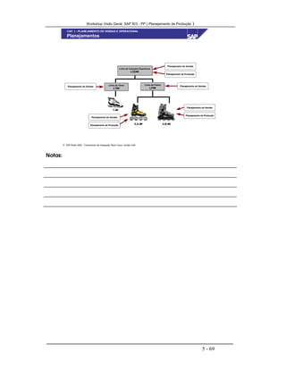 Workshop Visão Geral SAP R/3 - PP ( Planejamento de Produção )
5 - 69
 SAP Brasil 2000 - Treinamento de Integração “Boot Camp” versão 4.6B
Planejamentos
Linha de Calçados Esportivos
LCE##
Linha de Tênis
LT##
T-##T-##
ILB-##ILB-##ILA-##ILA-##
Linha de Patins
LP##
Planejamento de VendasPlanejamento de Vendas
Planejamento de ProduçãoPlanejamento de Produção
Planejamento de VendasPlanejamento de Vendas
Planejamento de ProduçãoPlanejamento de Produção
Planejamento de VendasPlanejamento de Vendas
Planejamento de ProduçãoPlanejamento de Produção
Planejamento de VendasPlanejamento de Vendas Planejamento de VendasPlanejamento de Vendas
CAP. 1 - PLANEJAMENTO DE VENDAS E OPERACIONAL
Notas:
 