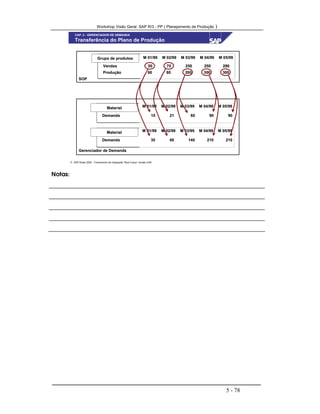 Workshop Visão Geral SAP R/3 - PP ( Planejamento de Produção )
5 - 78
 SAP Brasil 2000 - Treinamento de Integração “Boot Camp” versão 4.6B
Transferência do Plano de Produção
M 01/99M 01/99 M 02/99M 02/99 M 03/99M 03/99 M 04/99M 04/99 M 05/99M 05/99
VendasVendas 50 70 250 250 28050 70 250 250 280
ProduçãoProdução 60 80 200 300 30060 80 200 300 300
GrupoGrupo dede produtosprodutos
M 01/99M 01/99 M 02/99M 02/99 M 03/99M 03/99 M 04/99M 04/99 M 05/99M 05/99
DemandaDemanda 15 2115 21 6060 9090 9090
MaterialMaterial
M 01/99M 01/99 M 02/99M 02/99 M 03/99M 03/99 M 04/99M 04/99 M 05/99M 05/99
DemandaDemanda 35 49 140 210 21035 49 140 210 210
MaterialMaterial
SOPSOP
GerenciadorGerenciador dede DemandaDemanda
CAP. 2 - GERENCIADOR DE DEMANDA
Notas:
 