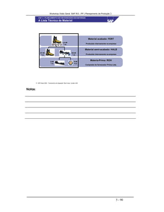 Workshop Visão Geral SAP R/3 - PP ( Planejamento de Produção )
5 - 90
 SAP Brasil 2000 - Treinamento de Integração “Boot Camp” versão 4.6B
Material acabado: FERTMaterial acabado: FERT
Produzido internamente na empresaProduzido internamente na empresa
Material semi-acabado: HALBMaterial semi-acabado: HALB
Produzido internamente na empresaProduzido internamente na empresa
MateriaMateria-Prima: ROH-Prima: ROH
Comprado do fornecedor PrimaComprado do fornecedor Prima LtdaLtda..
BS-##BS-##
1 pç1 pç
BT-##BT-##
1 pç1 pç
S-##S-##
1 pç1 pç
R-##R-##
4 pç4 pç
ILA-##ILA-##
1 pç1 pç
A Lista Técnica de Material
CAP. 3 - PLANEJAMENTO DAS NECESSIDADES DOS MATERIAIS
Notas:
 