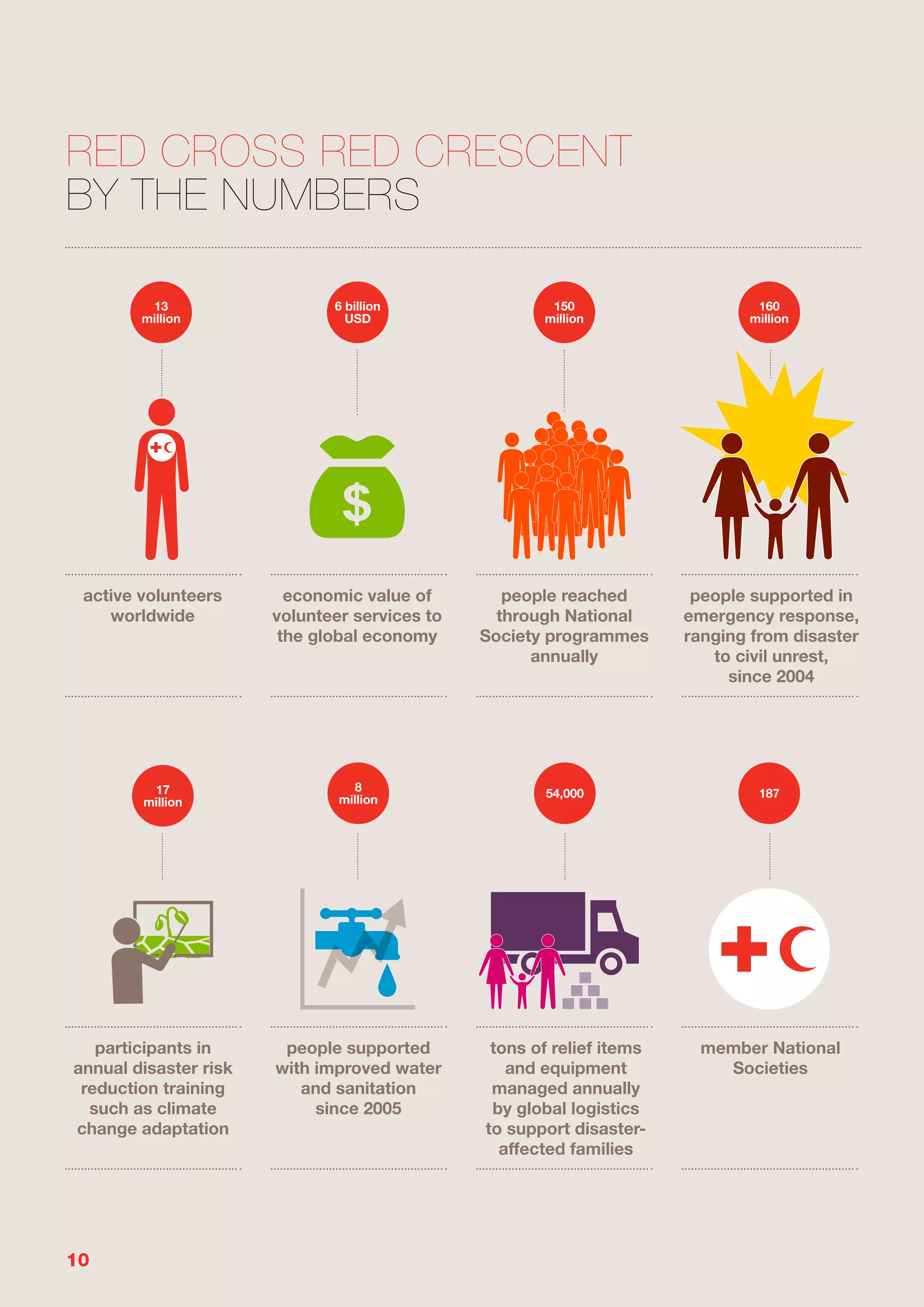 Red Cross Red Crescent
by the numbers
13
million

active volunteers
worldwide

17
million

participants in
annual disaster risk
reduction training
such as climate
change adaptation

10

6 billion
USD

150
million

160
million

economic value of
volunteer services to
the global economy

people reached
through National
Society programmes
annually

people supported in
emergency response,
ranging from disaster
to civil unrest,
since 2004

54,000

187

tons of relief items
and equipment
managed annually
by global logistics
to support disasteraffected families

member National
Societies

8
million

people supported
with improved water
and sanitation
since 2005

 