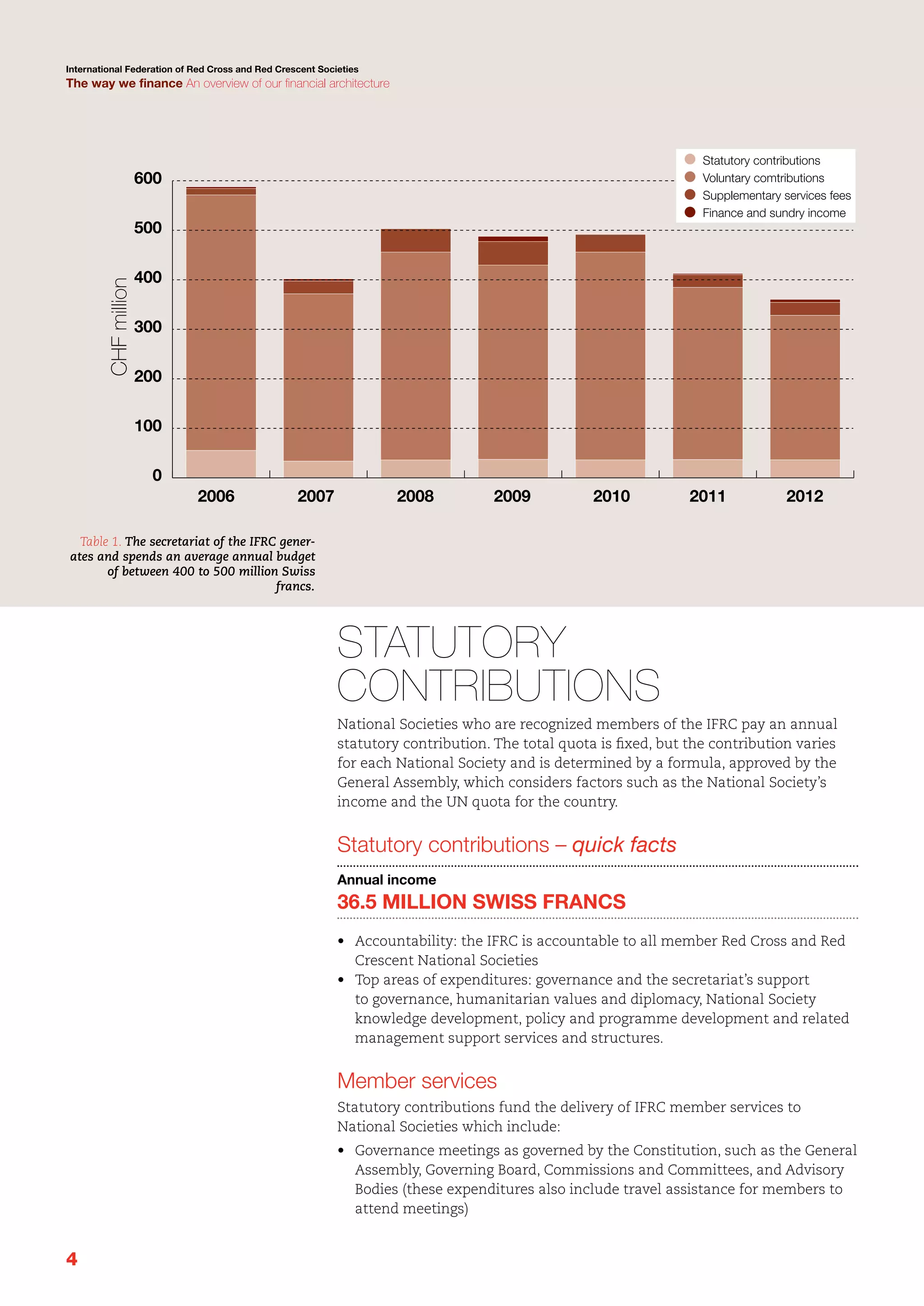 International Federation of Red Cross and Red Crescent Societies

The way we finance An overview of our financial architecture

Statutory contributions
Voluntary comtributions
Supplementary services fees
Finance and sundry income

600

CHF million

500
400
300
200
100
0
2006

2007

2008

2009

2010

2011

2012

Table 1. The secretariat of the IFRC generates and spends an average annual budget
of between 400 to 500 million Swiss
francs.

Statutory
contributions
National Societies who are recognized members of the IFRC pay an annual
statutory contribution. The total quota is fixed, but the contribution varies
for each National Society and is determined by a formula, approved by the
General Assembly, which considers factors such as the National Society’s
income and the UN quota for the country.

Statutory contributions – quick facts
Annual income

36.5 million Swiss francs
•	 Accountability: the IFRC is accountable to all member Red Cross and Red
Crescent National Societies
•	 Top areas of expenditures: governance and the secretariat’s support
to governance, humanitarian values and diplomacy, National Society
knowledge development, policy and programme development and related
management support services and structures.

Member services
Statutory contributions fund the delivery of IFRC member services to
National Societies which include:
•	 Governance meetings as governed by the Constitution, such as the General
Assembly, Governing Board, Commissions and Committees, and Advisory
Bodies (these expenditures also include travel assistance for members to
attend meetings)

4

 