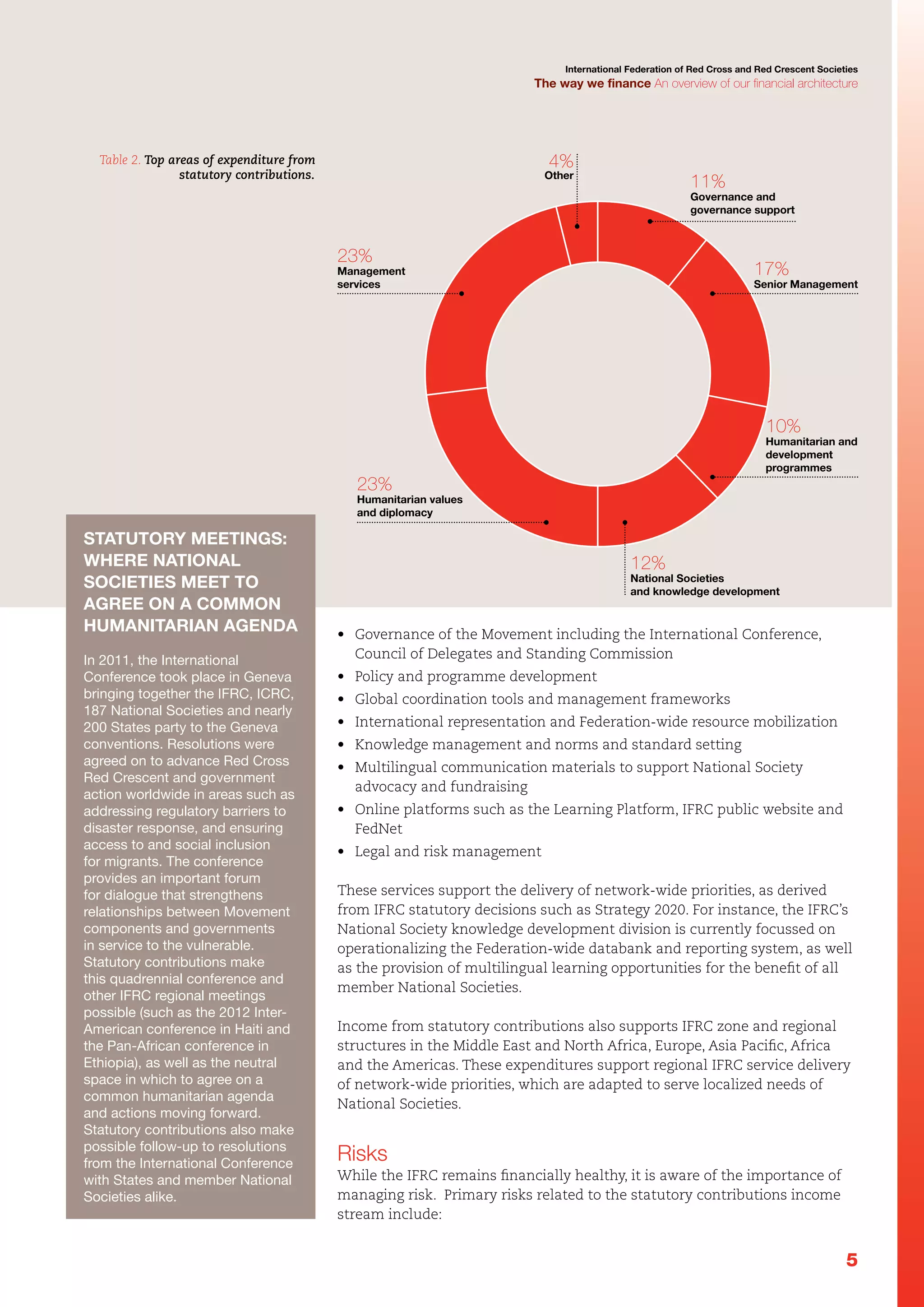 International Federation of Red Cross and Red Crescent Societies

The way we finance An overview of our financial architecture

4%

Table 2. Top areas of expenditure from
statutory contributions.

Other

11%

Governance and
governance support

23%

17%

Management
services

Senior Management

10%

Humanitarian and
development
programmes

23%

Humanitarian values
and diplomacy

Statutory meetings:
where National
Societies meet to
agree on a common
humanitarian agenda
In 2011, the International
Conference took place in Geneva
bringing together the IFRC, ICRC,
187 National Societies and nearly
200 States party to the Geneva
conventions. Resolutions were
agreed on to advance Red Cross
Red Crescent and government
action worldwide in areas such as
addressing regulatory barriers to
disaster response, and ensuring
access to and social inclusion
for migrants. The conference
provides an important forum
for dialogue that strengthens
relationships between Movement
components and governments
in service to the vulnerable.
Statutory contributions make
this quadrennial conference and
other IFRC regional meetings
possible (such as the 2012 InterAmerican conference in Haiti and
the Pan-African conference in
Ethiopia), as well as the neutral
space in which to agree on a
common humanitarian agenda
and actions moving forward.
Statutory contributions also make
possible follow-up to resolutions
from the International Conference
with States and member National
Societies alike.

12%

National Societies
and knowledge development

•	 Governance of the Movement including the International Conference,
Council of Delegates and Standing Commission
•	 Policy and programme development
•	 Global coordination tools and management frameworks
•	 International representation and Federation-wide resource mobilization
•	 Knowledge management and norms and standard setting
•	 Multilingual communication materials to support National Society
advocacy and fundraising
•	 Online platforms such as the Learning Platform, IFRC public website and
FedNet
•	 Legal and risk management
These services support the delivery of network-wide priorities, as derived
from IFRC statutory decisions such as Strategy 2020. For instance, the IFRC’s
National Society knowledge development division is currently focussed on
operationalizing the Federation-wide databank and reporting system, as well
as the provision of multilingual learning opportunities for the benefit of all
member National Societies.
Income from statutory contributions also supports IFRC zone and regional
structures in the Middle East and North Africa, Europe, Asia Pacific, Africa
and the Americas. These expenditures support regional IFRC service delivery
of network-wide priorities, which are adapted to serve localized needs of
National Societies.

Risks
While the IFRC remains financially healthy, it is aware of the importance of
managing risk. Primary risks related to the statutory contributions income
stream include:

5

 