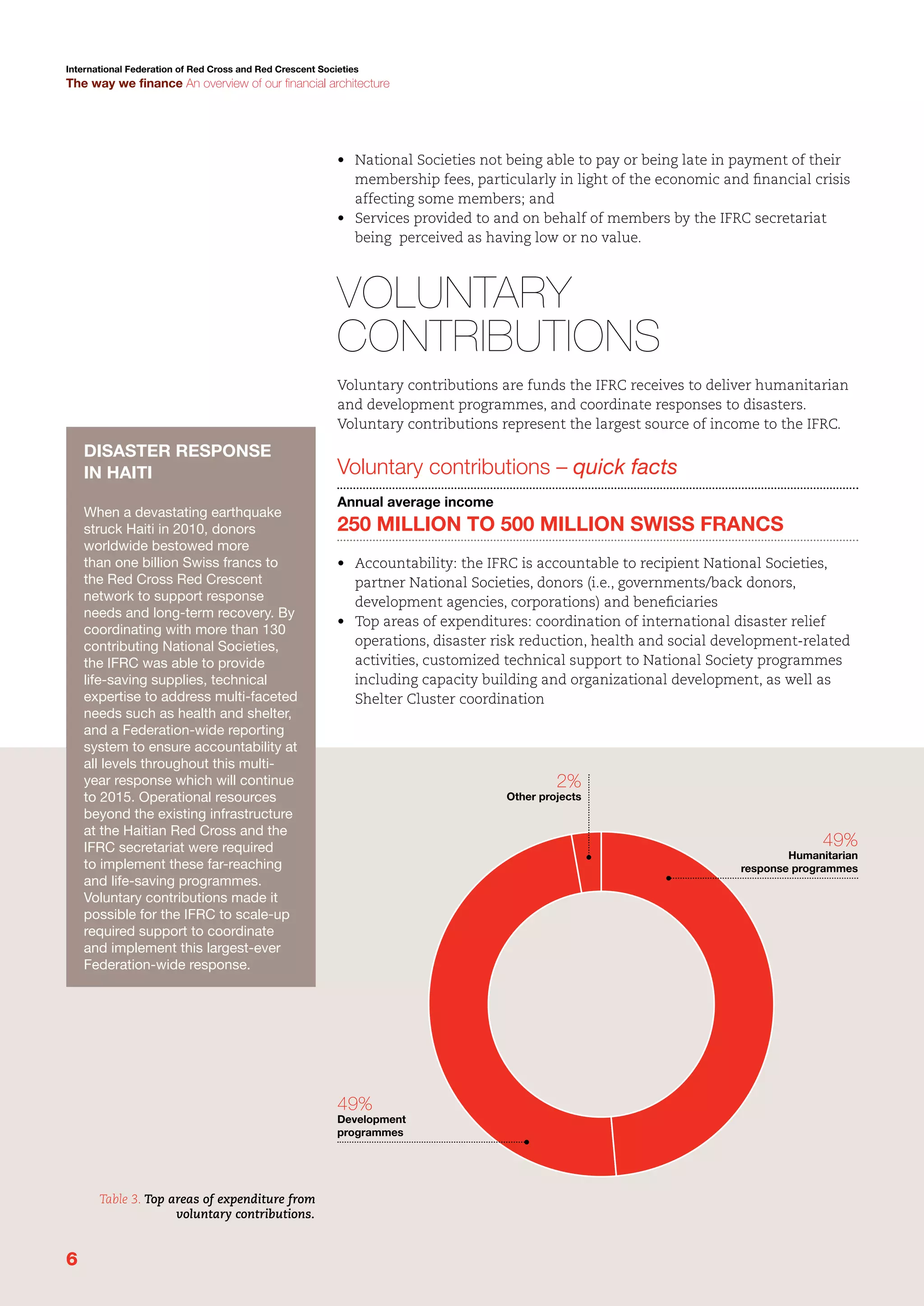 International Federation of Red Cross and Red Crescent Societies

The way we finance An overview of our financial architecture

•	 National Societies not being able to pay or being late in payment of their
membership fees, particularly in light of the economic and financial crisis
affecting some members; and
•	 Services provided to and on behalf of members by the IFRC secretariat
being perceived as having low or no value.

Voluntary
contributions
Voluntary contributions are funds the IFRC receives to deliver humanitarian
and development programmes, and coordinate responses to disasters.
Voluntary contributions represent the largest source of income to the IFRC.

Disaster response
in Haiti
When a devastating earthquake
struck Haiti in 2010, donors
worldwide bestowed more
than one billion Swiss francs to
the Red Cross Red Crescent
network to support response
needs and long-term recovery. By
coordinating with more than 130
contributing National Societies,
the IFRC was able to provide
life-saving supplies, technical
expertise to address multi-faceted
needs such as health and shelter,
and a Federation-wide reporting
system to ensure accountability at
all levels throughout this multiyear response which will continue
to 2015. Operational resources
beyond the existing infrastructure
at the Haitian Red Cross and the
IFRC secretariat were required
to implement these far-reaching
and life-saving programmes.
Voluntary contributions made it
possible for the IFRC to scale-up
required support to coordinate
and implement this largest-ever
Federation-wide response.

Voluntary contributions – quick facts
Annual average income

250 million to 500 million Swiss francs
•	 Accountability: the IFRC is accountable to recipient National Societies,
partner National Societies, donors (i.e., governments/back donors,
development agencies, corporations) and beneficiaries
•	 Top areas of expenditures: coordination of international disaster relief
operations, disaster risk reduction, health and social development-related
activities, customized technical support to National Society programmes
including capacity building and organizational development, as well as
Shelter Cluster coordination

2%

Other projects

49%

Humanitarian
response programmes

49%

Development
programmes

Table 3. Top areas of expenditure from
voluntary contributions.

6

 