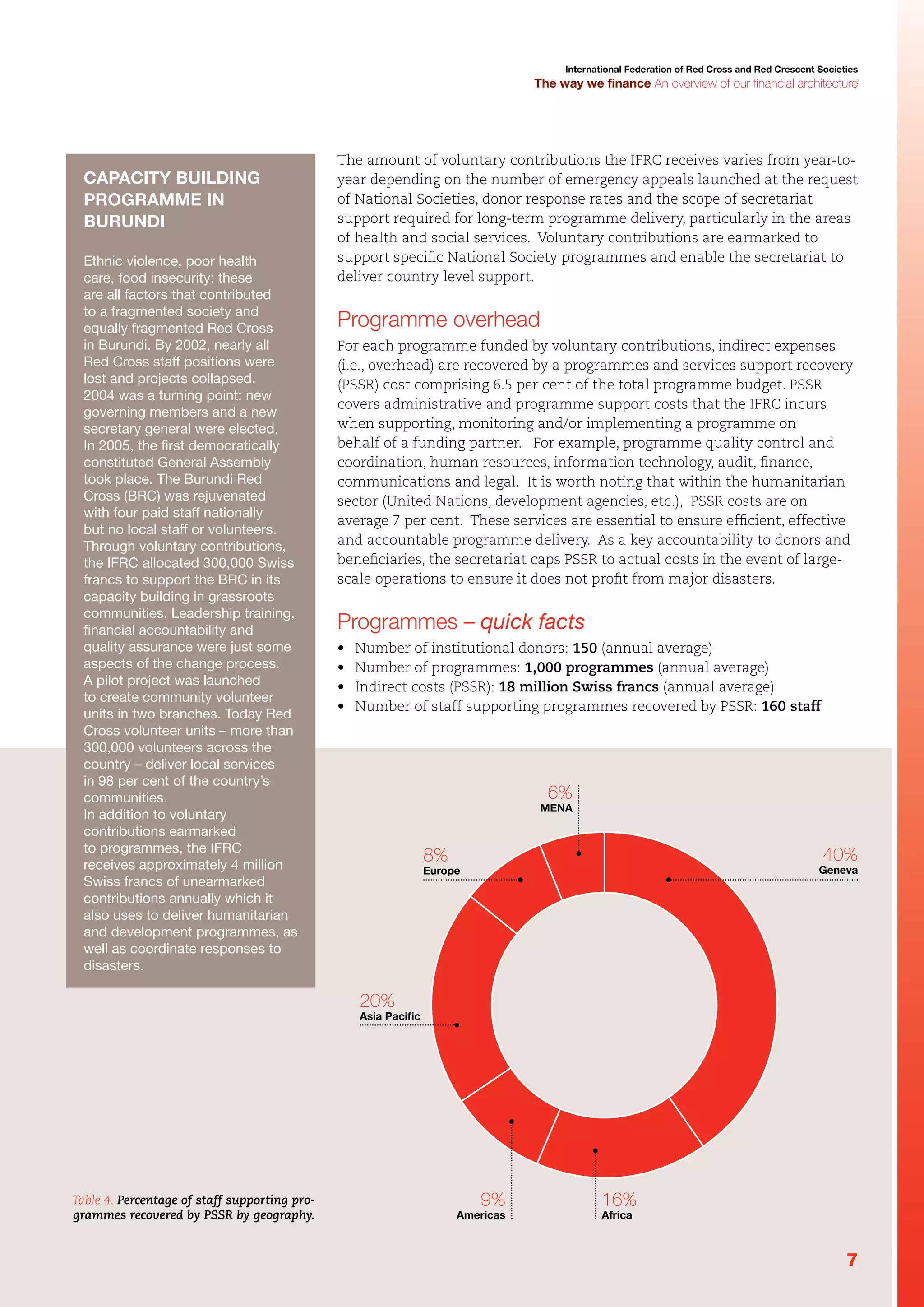 International Federation of Red Cross and Red Crescent Societies

The way we finance An overview of our financial architecture

Capacity building
programme in
Burundi
Ethnic violence, poor health
care, food insecurity: these
are all factors that contributed
to a fragmented society and
equally fragmented Red Cross
in Burundi. By 2002, nearly all
Red Cross staff positions were
lost and projects collapsed.
2004 was a turning point: new
governing members and a new
secretary general were elected.
In 2005, the first democratically
constituted General Assembly
took place. The Burundi Red
Cross (BRC) was rejuvenated
with four paid staff nationally
but no local staff or volunteers.
Through voluntary contributions,
the IFRC allocated 300,000 Swiss
francs to support the BRC in its
capacity building in grassroots
communities. Leadership training,
financial accountability and
quality assurance were just some
aspects of the change process.
A pilot project was launched
to create community volunteer
units in two branches. Today Red
Cross volunteer units – more than
300,000 volunteers across the
country – deliver local services
in 98 per cent of the country’s
communities.
In addition to voluntary
contributions earmarked
to programmes, the IFRC
receives approximately 4 million
Swiss francs of unearmarked
contributions annually which it
also uses to deliver humanitarian
and development programmes, as
well as coordinate responses to
disasters.

The amount of voluntary contributions the IFRC receives varies from year-toyear depending on the number of emergency appeals launched at the request
of National Societies, donor response rates and the scope of secretariat
support required for long-term programme delivery, particularly in the areas
of health and social services. Voluntary contributions are earmarked to
support specific National Society programmes and enable the secretariat to
deliver country level support.

Programme overhead
For each programme funded by voluntary contributions, indirect expenses
(i.e., overhead) are recovered by a programmes and services support recovery
(PSSR) cost comprising 6.5 per cent of the total programme budget. PSSR
covers administrative and programme support costs that the IFRC incurs
when supporting, monitoring and/or implementing a programme on
behalf of a funding partner. For example, programme quality control and
coordination, human resources, information technology, audit, finance,
communications and legal. It is worth noting that within the humanitarian
sector (United Nations, development agencies, etc.), PSSR costs are on
average 7 per cent. These services are essential to ensure efficient, effective
and accountable programme delivery. As a key accountability to donors and
beneficiaries, the secretariat caps PSSR to actual costs in the event of largescale operations to ensure it does not profit from major disasters.

Programmes – quick facts
•	
•	
•	
•	

Number of institutional donors: 150 (annual average)
Number of programmes: 1,000 programmes (annual average)
Indirect costs (PSSR): 18 million Swiss francs (annual average)
Number of staff supporting programmes recovered by PSSR: 160 staff

6%

MENA

40%

8%

Geneva

Europe

20%

Asia Pacific

Table 4. Percentage of staff supporting programmes recovered by PSSR by geography.

9%

Americas

16%
Africa

7

 