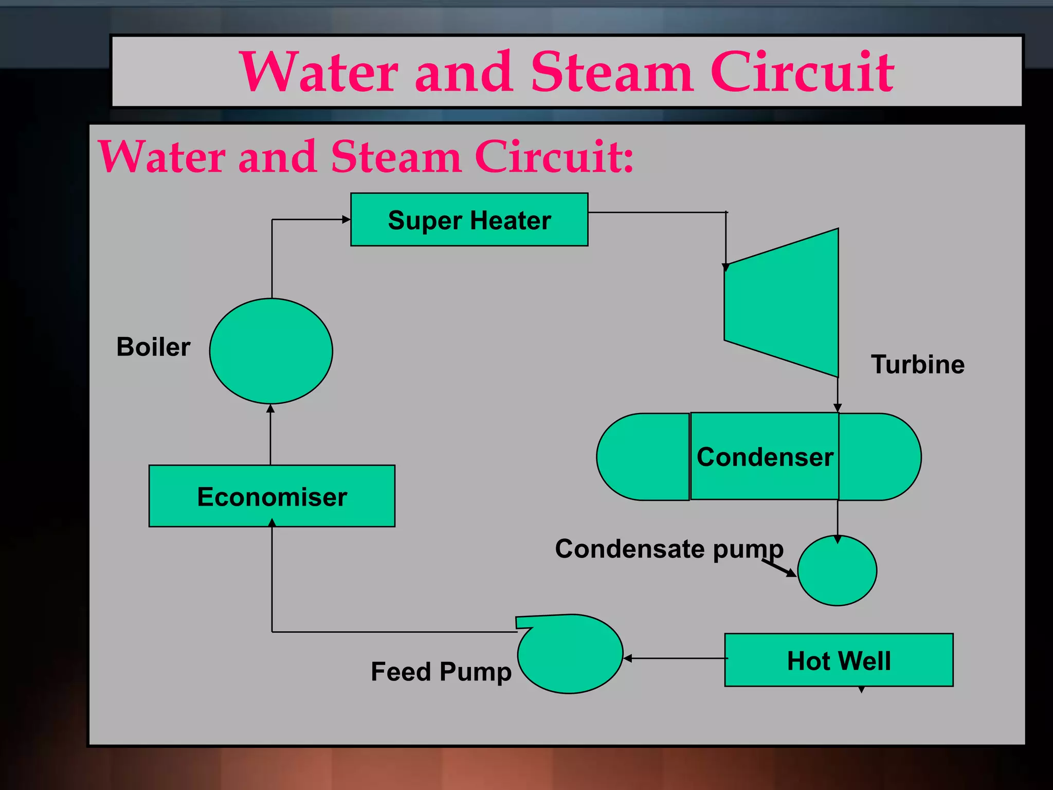 Water and Steam Circuit
Water and Steam Circuit:
Boiler
Super Heater
Condenser
Hot Well
Economiser
Feed Pump
Condensate pump
Turbine
 