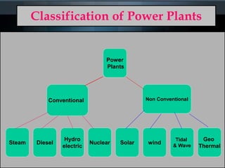 Classification of Power Plants
Power
Plants
Conventional Non Conventional
Steam Diesel
Hydro
electric
Nuclear Solar wind
Tidal
& Wave
Geo
Thermal
 