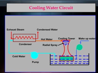 Cooling Water Circuit
Condenser
Cooling TowerHot Water
Radial Spray
Make up water
Pump
Cold Water
Condensed WaterExhaust Steam
 