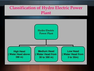 Classification of Hydro Electric Power
Plant
Hydro Electric
Power Plant
High Head
( Water Head above
300 m)
Medium Head
( Water Head from
30 to 300 m)
Low Head
( Water Head from
3 to 30m)
 