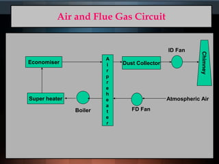 Air and Flue Gas Circuit
Economiser
Super heater
Dust Collector
Chimney
Atmospheric Air
FD FanBoiler
ID Fan
A
i
r
p
r
e
h
e
a
t
e
r
 