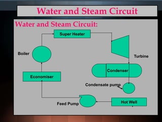 Water and Steam Circuit
Water and Steam Circuit:
Boiler
Super Heater
Condenser
Hot Well
Economiser
Feed Pump
Condensate pump
Turbine
 
