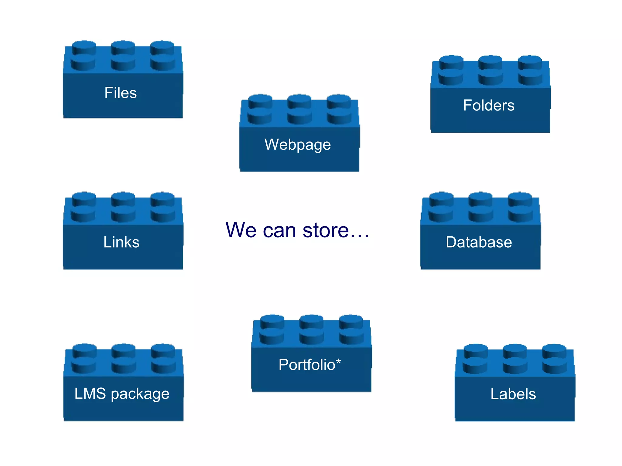 Files
                                 Folders

                 Webpage




   Links
              We can store…    Database




                  Portfolio*
LMS package                         Labels
 