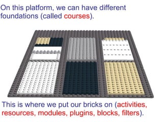 On this platform, we can have different
foundations (called courses).




This is where we put our bricks on (activities,
resources, modules, plugins, blocks, filters).
 