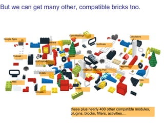 But we can get many other, compatible bricks too.



                                         OpenMeetings                                        Calculators
 Google Apps
                                Mahara
                                                                   Certificate




        Podcast                          Games

                  HotPotatoes

                                                                                 Translate
                                                      Individual Learning Plan
                     ELGG


                                                                                                     Polls
      LAMS


                                             Timers
                  Widgets




                                          these plus nearly 400 other compatible modules,
                                          plugins, blocks, filters, activities…
 