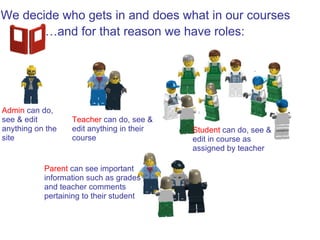 We decide who gets in and does what in our courses
       …and for that reason we have roles:




Admin can do,
see & edit        Teacher can do, see &
anything on the   edit anything in their   Student can do, see &
site              course                   edit in course as
                                           assigned by teacher

           Parent can see important
           information such as grades
           and teacher comments
           pertaining to their student
 