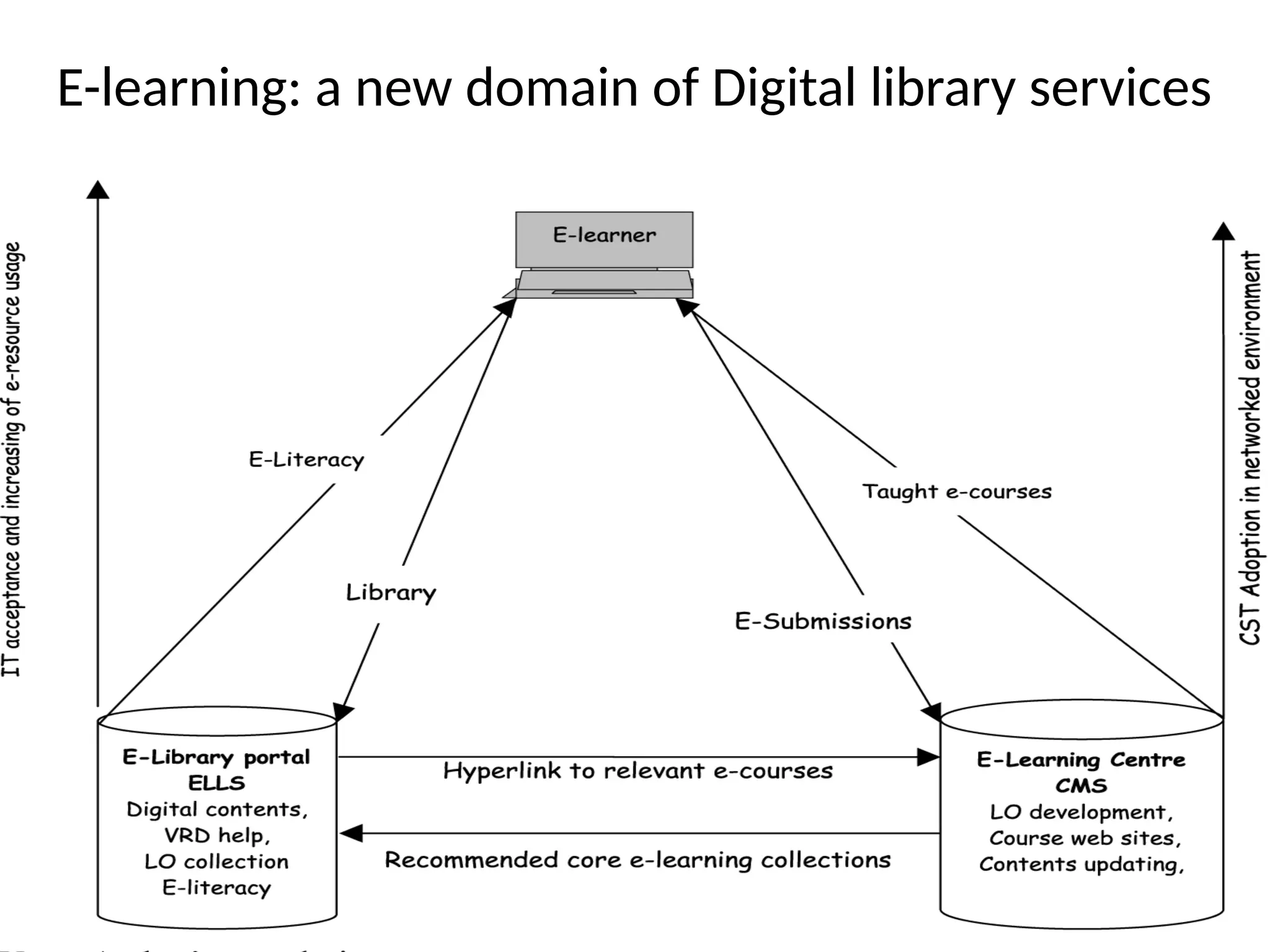 E-learning: a new domain of Digital library services
 