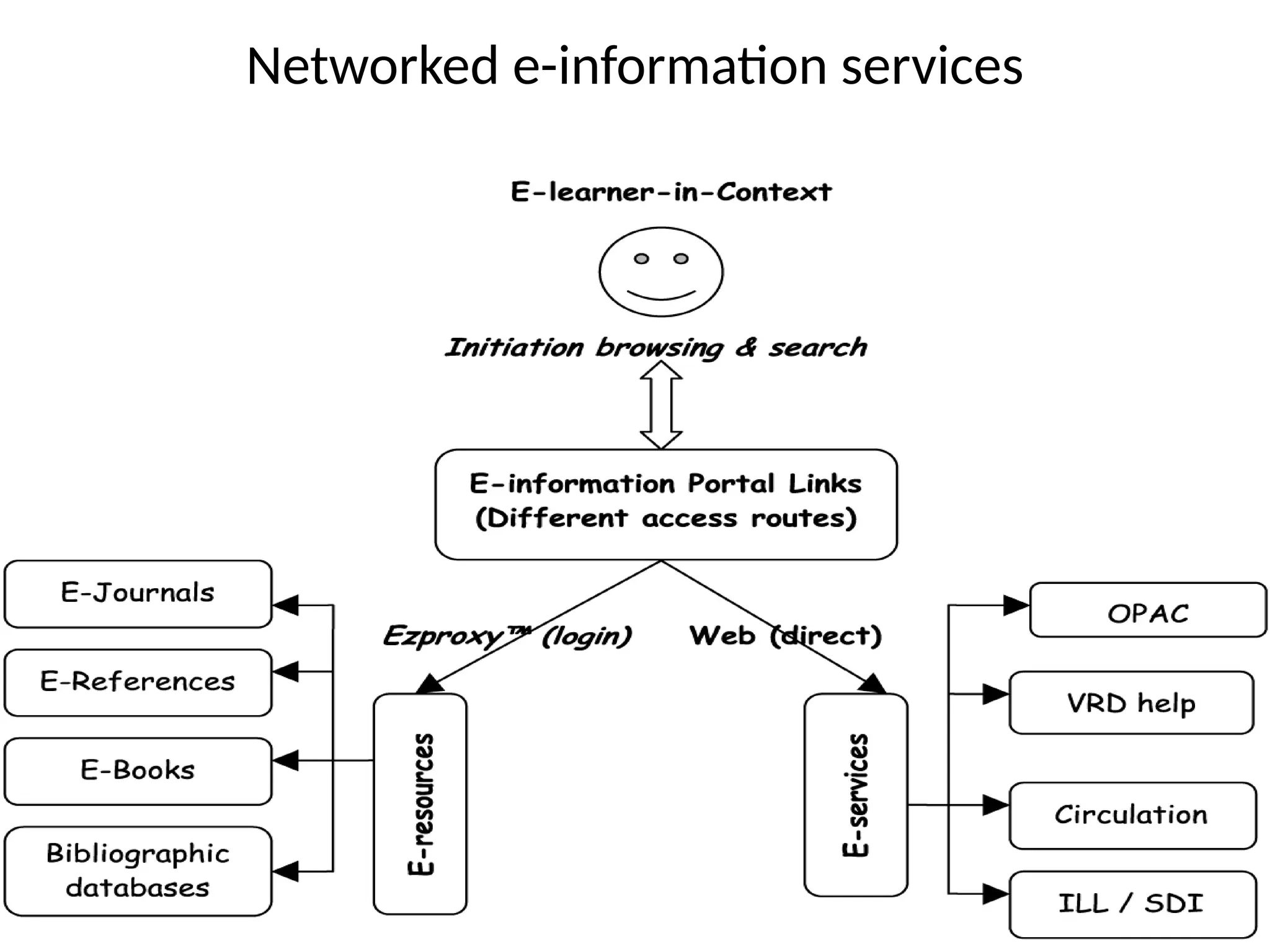 Networked e-information services
 