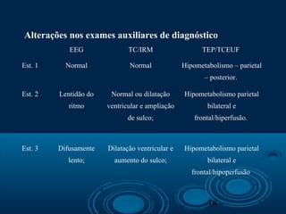 18
Alterações nos exames auxiliares de diagnóstico
EEG TC/IRM TEP/TCEUF
Est. 1 Normal Normal Hipometabolismo – parietal
– posterior.
Est. 2 Lentidão do
ritmo
Normal ou dilatação
ventricular e ampliação
de sulco;
Hipometabolismo parietal
bilateral e
frontal/hiperfusão.
Est. 3 Difusamente
lento;
Dilatação ventricular e
aumento do sulco;
Hipometabolismo parietal
bilateral e
frontal/hipoperfusão
 