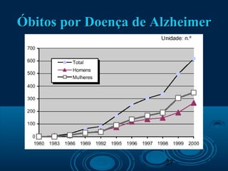 27
Óbitos por Doença de AlzheimerÓbitos por Doença de Alzheimer
 