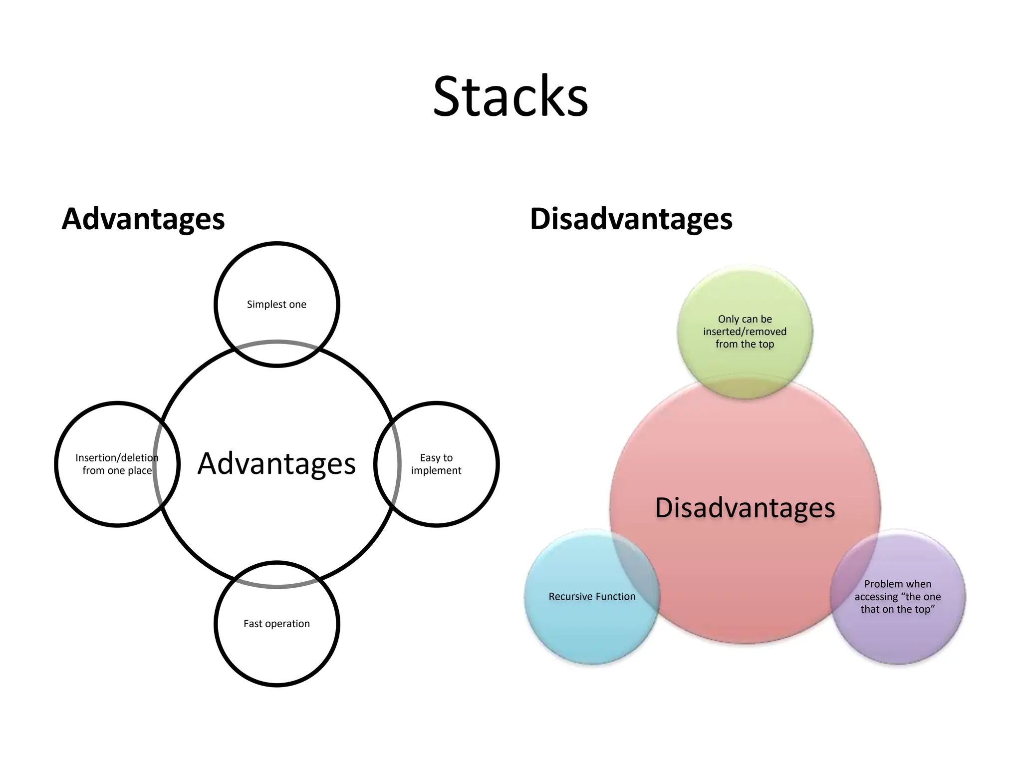 Stacks
Advantages
Advantages
Simplest one
Easy to
implement
Fast operation
Insertion/deletion
from one place
Disadvantages
Disadvantages
Only can be
inserted/removed
from the top
Problem when
accessing “the one
that on the top”
Recursive Function
 