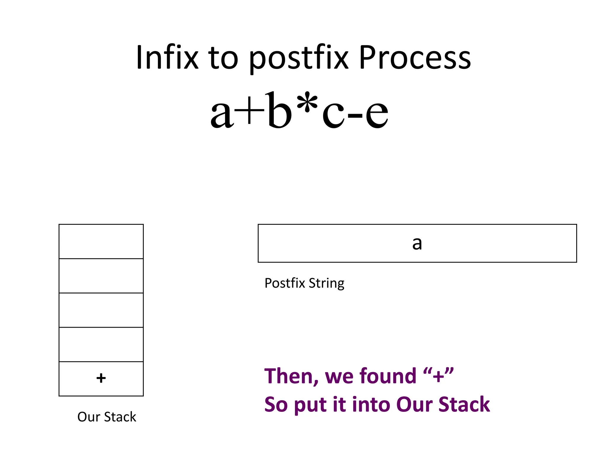 Infix to postfix Process
+
a+b*c-e
a
Postfix String
Our Stack
Then, we found “+”
So put it into Our Stack
 