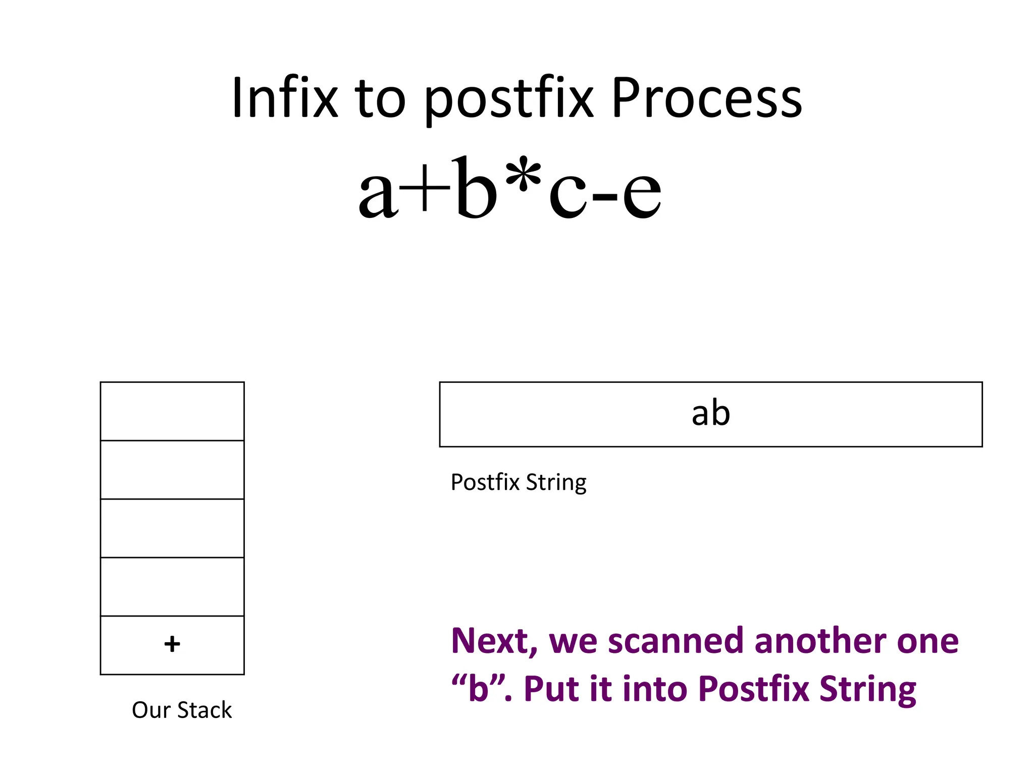 Infix to postfix Process
+
a+b*c-e
ab
Postfix String
Our Stack
Next, we scanned another one
“b”. Put it into Postfix String
 