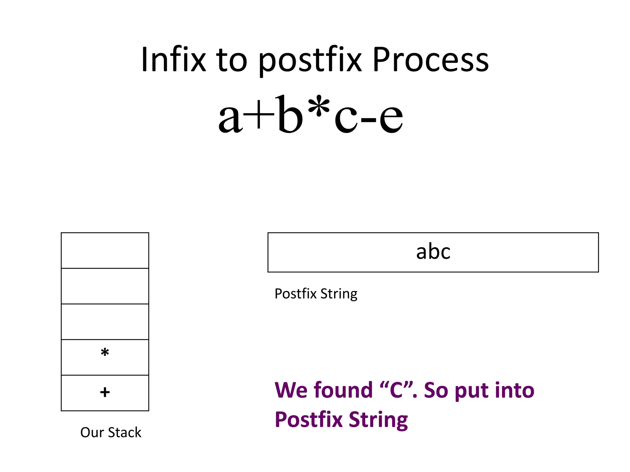 Infix to postfix Process
*
+
a+b*c-e
abc
Postfix String
Our Stack
We found “C”. So put into
Postfix String
 