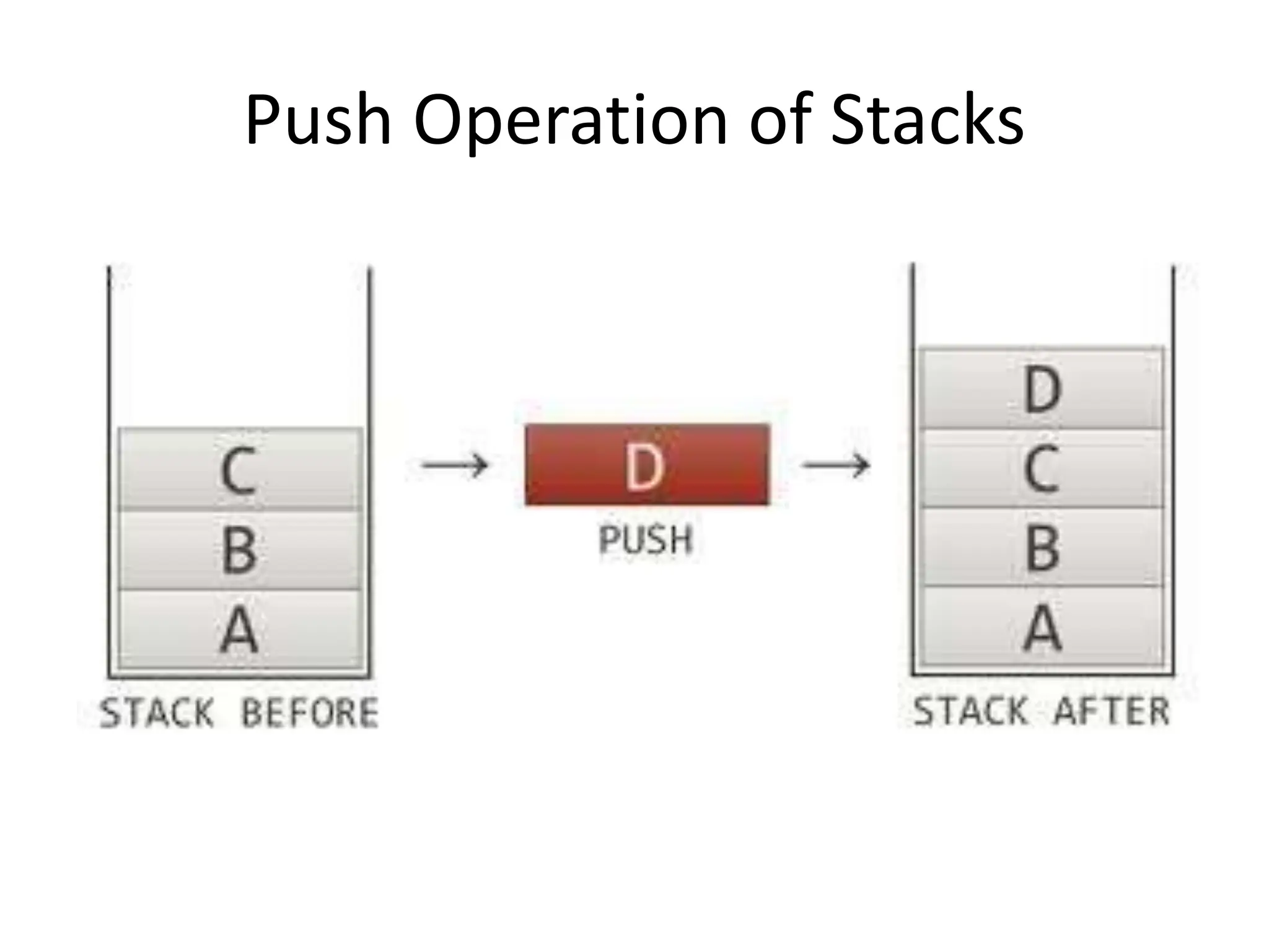 Push Operation of Stacks
 