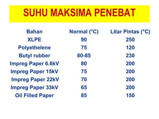 SUHU MAKSIMA PENEBAT
Bahan Normal (°C) Litar Pintas (°C)
XLPE 90 250
Polyethelene 75 120
Butyl rubber 80-85 230
Impreg Paper 6.6kV 80 200
Impreg Paper 15kV 75 200
Impreg Paper 22kV 70 200
Impreg Paper 33kV 65 200
Oil Filled Paper 85 150
 