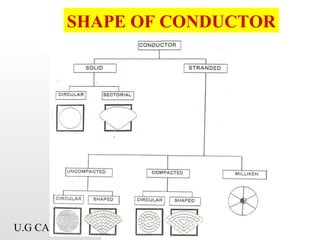 U.G CABLE IKRAM 33
SHAPE OF CONDUCTOR
 