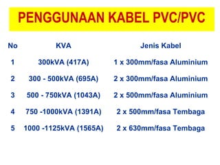 PENGGUNAAN KABEL PVC/PVC
No KVA Jenis Kabel
1 300kVA (417A) 1 x 300mm/fasa Aluminium
2 300 - 500kVA (695A) 2 x 300mm/fasa Aluminium
3 500 - 750kVA (1043A) 2 x 500mm/fasa Aluminium
4 750 -1000kVA (1391A) 2 x 500mm/fasa Tembaga
5 1000 -1125kVA (1565A) 2 x 630mm/fasa Tembaga
 