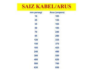 SAIZ KABEL/ARUS
mm persegi Arus (ampere)
16 105
25 135
35 165
50 195
70 240
95 290
120 335
150 375
185 425
240 490
300 550
400 620
500 760
630 850
 