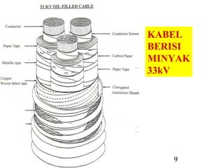 U.G CABLE IKRAM 9
KABEL
BERISI
MINYAK
33kV
 