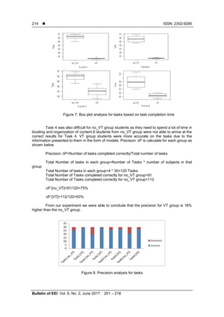  ISSN: 2302-9285
Bulletin of EEI Vol. 6, No. 2, June 2017 : 201 – 218
214
Figure 7. Box plot analysis for tasks based on task completion time
Task 4 was also difficult for no_VT group students as they need to spend a lot of time in
locating and organization of content.9 students from no_VT group were not able to arrive at the
correct results for Task 4. VT group students were more accurate on the tasks due to the
information presented to them in the form of models. Precision ∆P is calculate for each group as
shown below
Precision ∆P=Number of tasks completed correctly/Total number of tasks
Total Number of tasks in each group=Number of Tasks * number of subjects in that
group
Total Number of tasks in each group=4 * 30=120 Tasks
Total Number of Tasks completed correctly for no_VT group=91
Total Number of Tasks completed correctly for no_VT group=112
∆P [no_VT]=91/120=75%
∆P [VT]=112/120=93%
From our experiment we were able to conclude that the precision for VT group is 18%
higher than the no_VT group.
Figure 8. Precision analysis for tasks
 