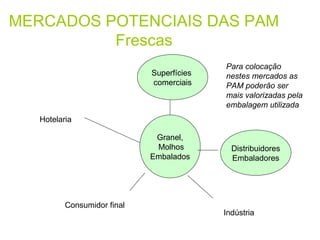 MERCADOS POTENCIAIS DAS PAM
Frescas
Superfícies
comerciais

Para colocação
nestes mercados as
PAM poderão ser
mais valorizadas pela
embalagem utilizada

Hotelaria
Granel,
Molhos
Embalados

Consumidor final

Distribuidores
Embaladores

Indústria

 