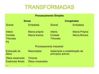 TRANSFORMADAS
Processamento Simples
Secas

Congeladas

Granel

Embalada

Granel

Embalada

Inteira
Cortada
Triturada
Pó

Marca própria
Marca branca

Inteira
Cortada
Triturada

Marca Própria
Marca Branca

Processamento Industrial
Extracção de
óleos

Macerações

Óleos essenciais
Essências florais
…

Tinturas
Óleos macerados
…

Isolamento e estabilização de
princípios activos

 