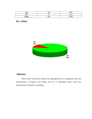 Yes 88 88%
No 12 12%
Total 100 100%
Pie – Chart:
Inference:
Above chart reveals that Among 100 respondents 94% of responde...