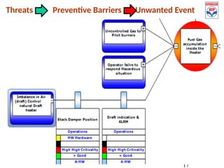 17
Threats Preventive Barriers Unwanted Event
 