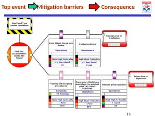 18
Top event Mitigation barriers Consequence
 