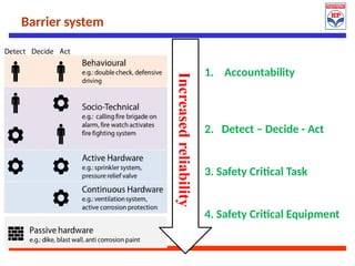 Barrier system
Increased
reliability
1. Accountability
2. Detect – Decide - Act
3. Safety Critical Task
4. Safety Critical Equipment
 
