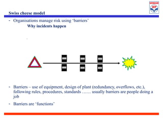 Why incidents happen
.
Swiss cheese model
- Organisations manage risk using ‘barriers’
- Barriers – use of equipment, design of plant (redundancy, overflows, etc.),
following rules, procedures, standards …… usually barriers are people doing a
job
- Barriers are ‘functions’
 